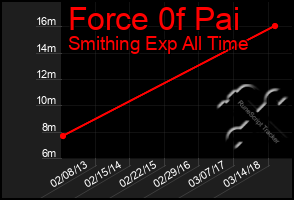 Total Graph of Force 0f Pai