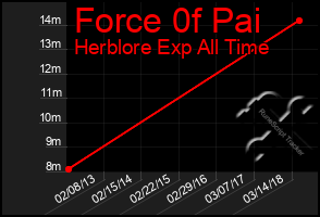 Total Graph of Force 0f Pai