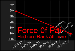 Total Graph of Force 0f Pai