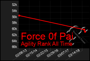 Total Graph of Force 0f Pai