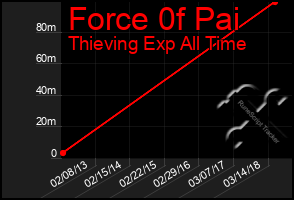 Total Graph of Force 0f Pai