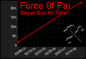Total Graph of Force 0f Pai