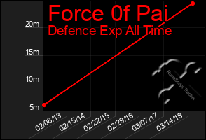 Total Graph of Force 0f Pai