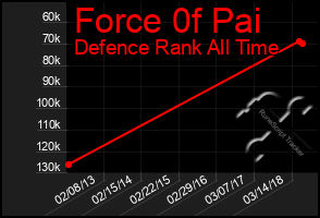 Total Graph of Force 0f Pai