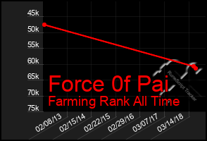 Total Graph of Force 0f Pai