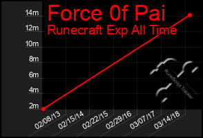 Total Graph of Force 0f Pai