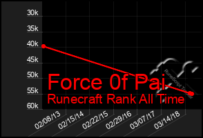 Total Graph of Force 0f Pai