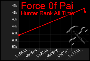 Total Graph of Force 0f Pai