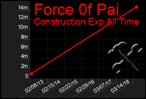 Total Graph of Force 0f Pai