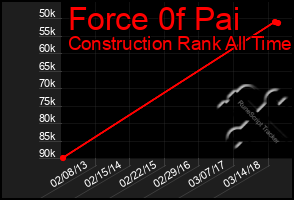Total Graph of Force 0f Pai