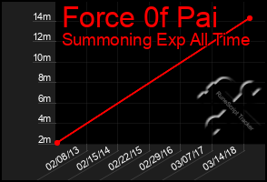 Total Graph of Force 0f Pai