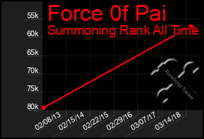 Total Graph of Force 0f Pai