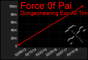 Total Graph of Force 0f Pai