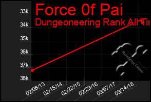 Total Graph of Force 0f Pai