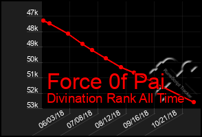 Total Graph of Force 0f Pai
