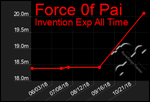 Total Graph of Force 0f Pai