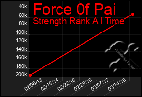 Total Graph of Force 0f Pai