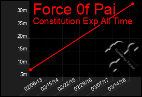 Total Graph of Force 0f Pai