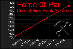 Total Graph of Force 0f Pai