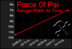 Total Graph of Force 0f Pai