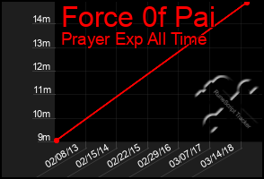 Total Graph of Force 0f Pai