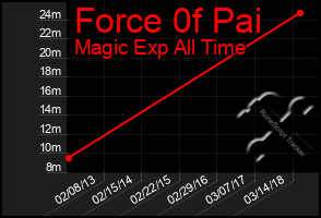 Total Graph of Force 0f Pai