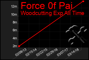 Total Graph of Force 0f Pai