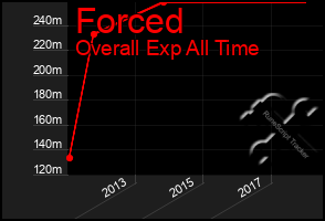 Total Graph of Forced