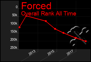 Total Graph of Forced