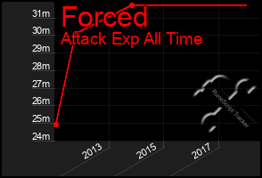 Total Graph of Forced