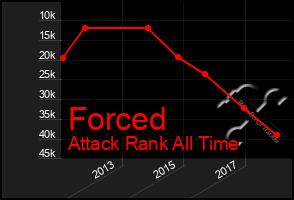 Total Graph of Forced