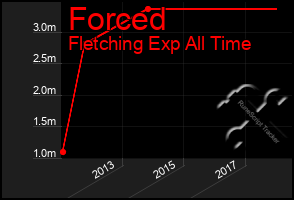 Total Graph of Forced