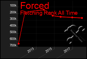 Total Graph of Forced