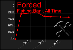 Total Graph of Forced