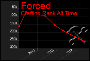 Total Graph of Forced