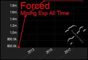 Total Graph of Forced