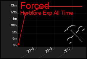 Total Graph of Forced