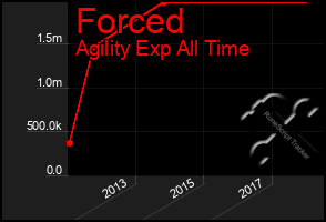 Total Graph of Forced