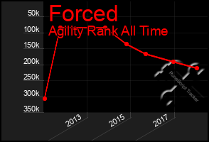 Total Graph of Forced