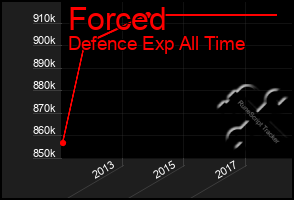 Total Graph of Forced