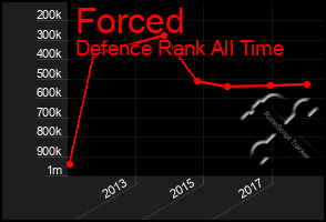 Total Graph of Forced