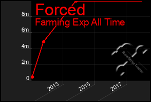 Total Graph of Forced