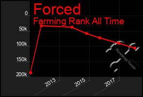 Total Graph of Forced