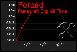 Total Graph of Forced