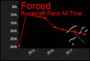 Total Graph of Forced