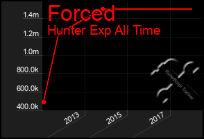 Total Graph of Forced