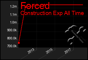 Total Graph of Forced