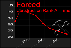 Total Graph of Forced