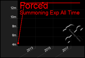 Total Graph of Forced