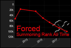 Total Graph of Forced